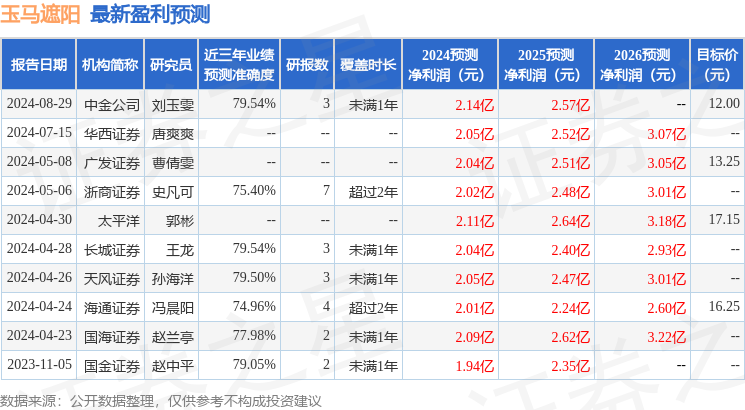 玉马遮阳:8月30日接受机构调研,太平洋证券,国投证券等多家机构参与