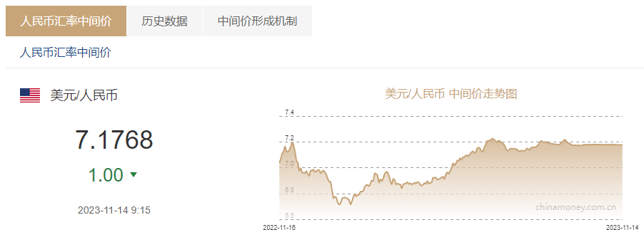 2023年11月14日银行间外汇市场人民币汇率中间价为:1美元对人民币7