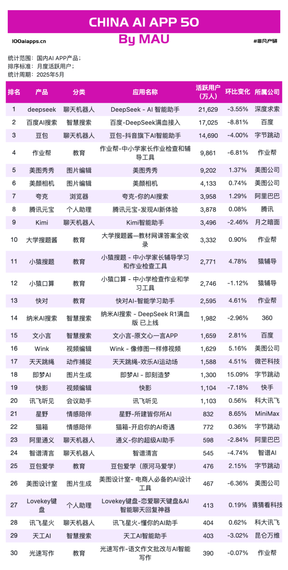 5月AI应用新鲜感降温！Gemini月活增速 271% 亮眼，PixVerse、PictureThis 月活刷新高 · 原文图片 10