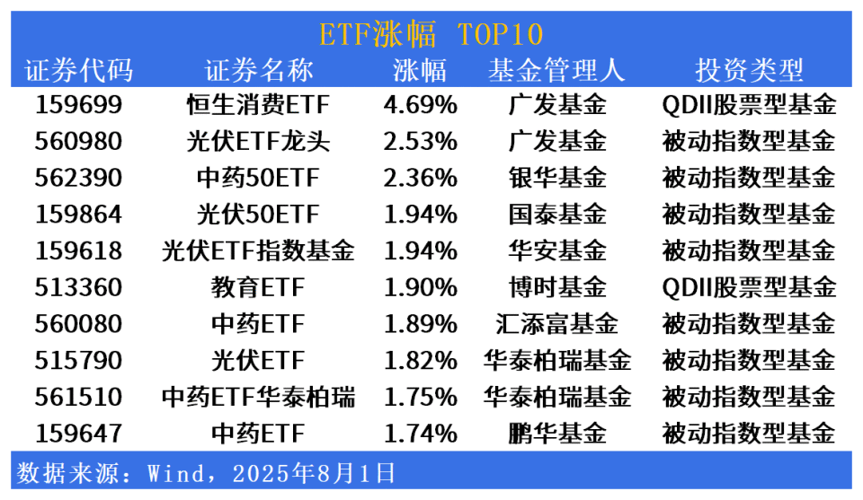 ETF市场日报 ｜ 光伏、中药相关ETF涨幅居前！下周一2只创业板综指ETF开始募集