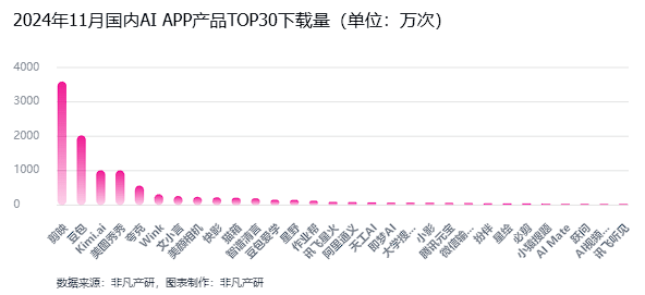 非凡产研：2024年11月全球AI应用流量报告 · 原文图片 20
