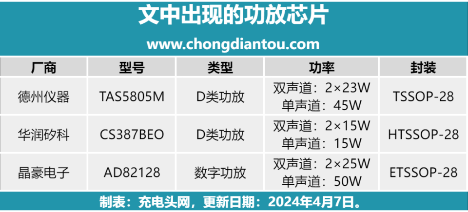 不如试试联想,创维都在用的功放芯片_腾讯新闻