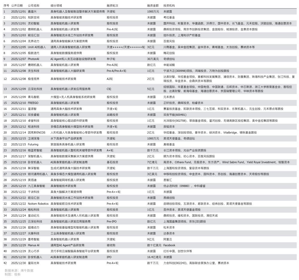 322起融资迎接2026，摩尔、沐曦、英矽上市，字节、钉钉重大升级|2025年12月AI领域投融资分析·极新月报-腾讯新闻
