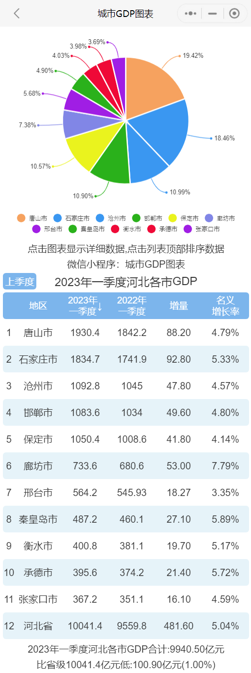 2023年一季度河北各市gdp排行榜 唐山排名第一 石家庄排名第二-腾讯