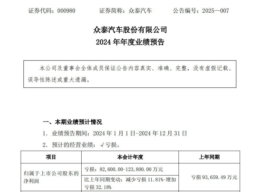 众泰汽车2024年预计营收利润双降，49岁董事长胡泽宇曾任佳禾旺董事长