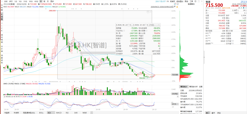智谱GLM接入亚马逊AWS，大模型龙头跌80%后强势反弹(图1)
