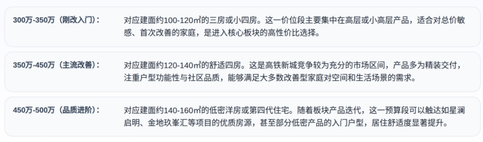 预算300-500万，苏州高铁新城新房怎么买？克而瑞数据揭秘选房逻辑_腾讯新闻