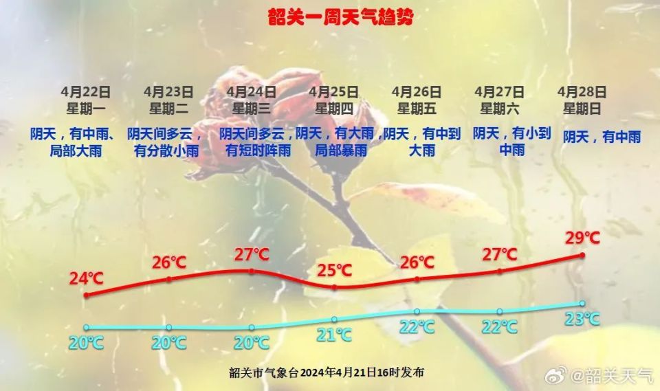局部暴雨4月22日,中北部有中雨,局部大雨韶关气象台预计韶关天气预报