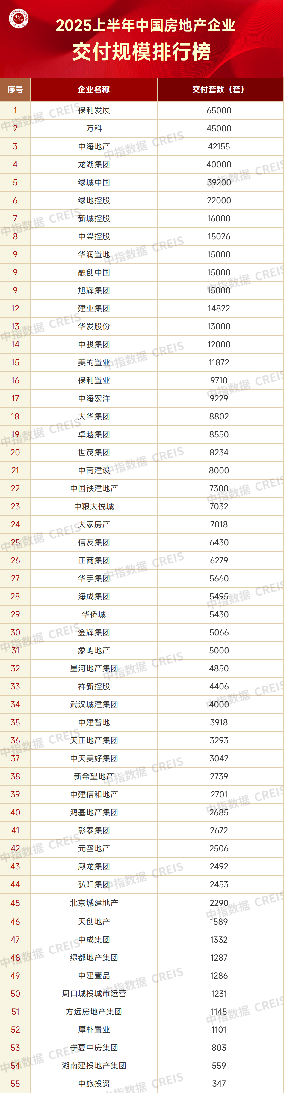 2025上半年中国房地产企业交付规模排行榜_腾讯新闻