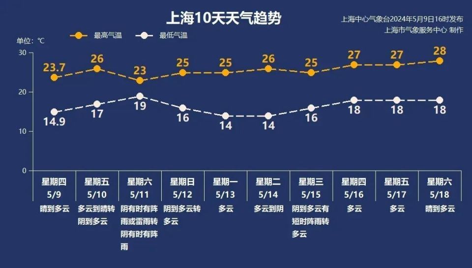 今天白天天气依然晴好,气温在17~26℃之间.