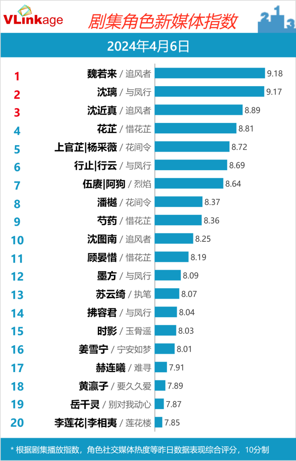 vlinkage指数 | 4月6日剧综网播指数_腾讯新闻