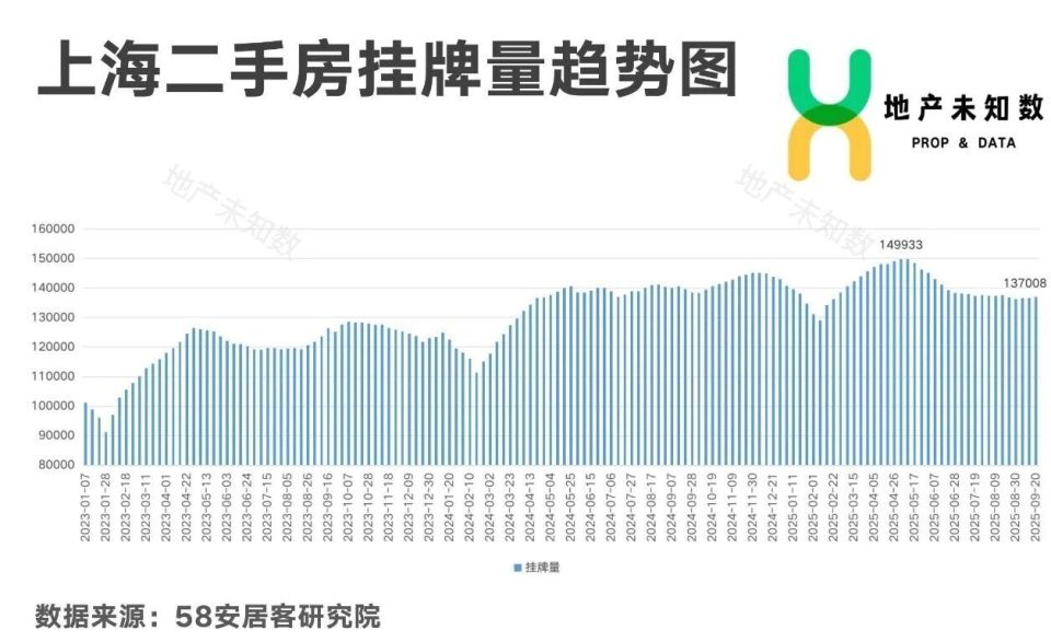 高频数据透视：上海房价到底了吗？_腾讯新闻