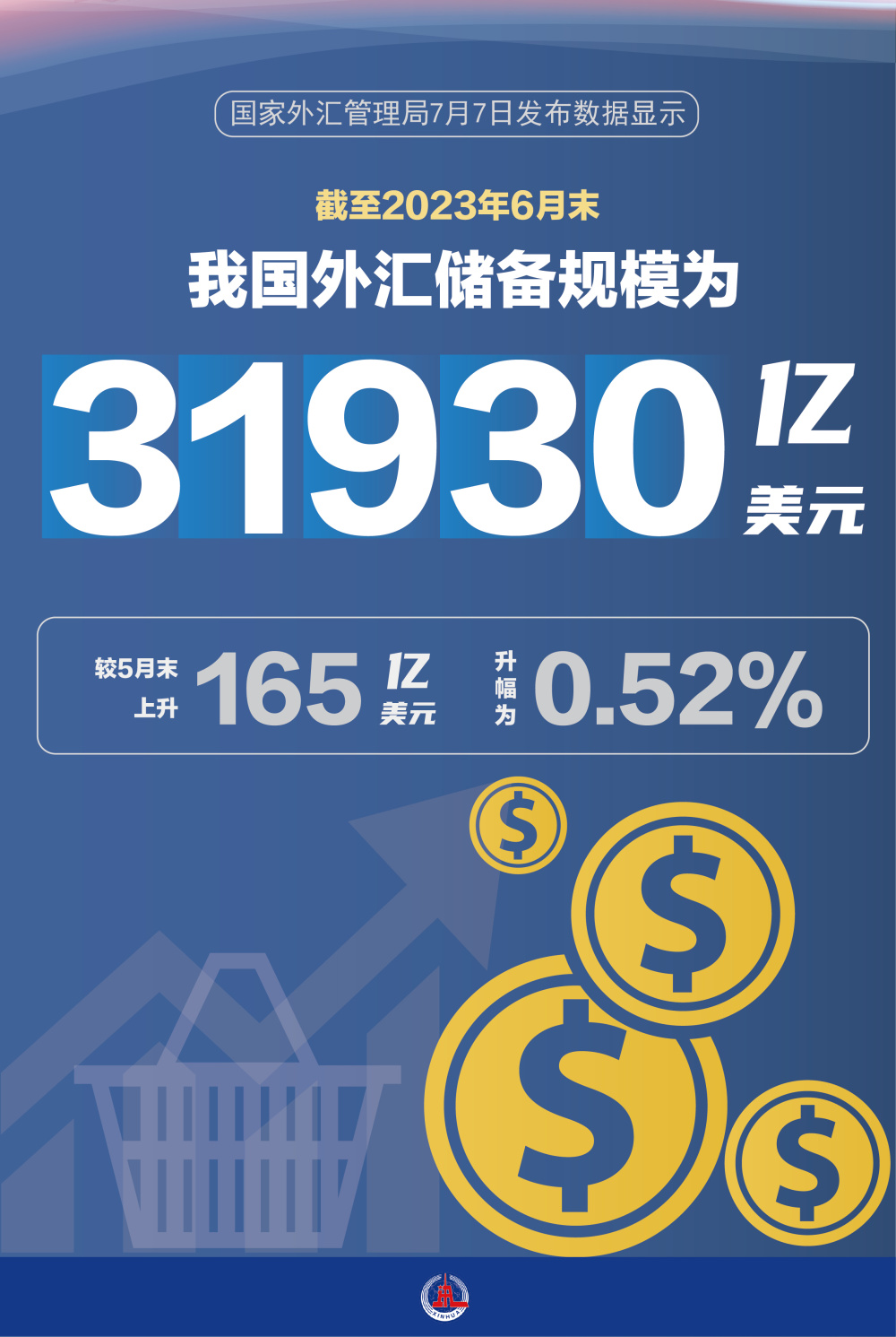 图表海报新华全媒截至2023年6月末我国外汇储备规模为31930亿美元