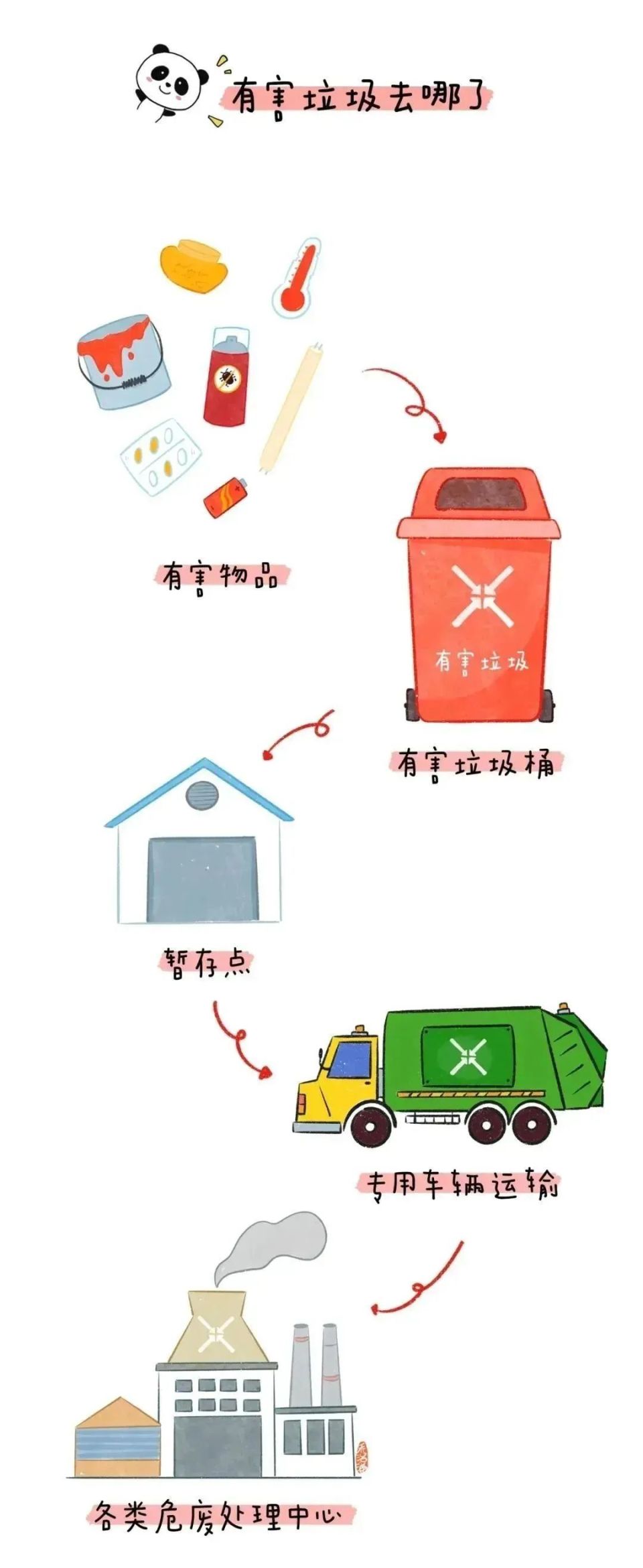 迈向低碳环保生活,请收好这份垃圾分类指南!