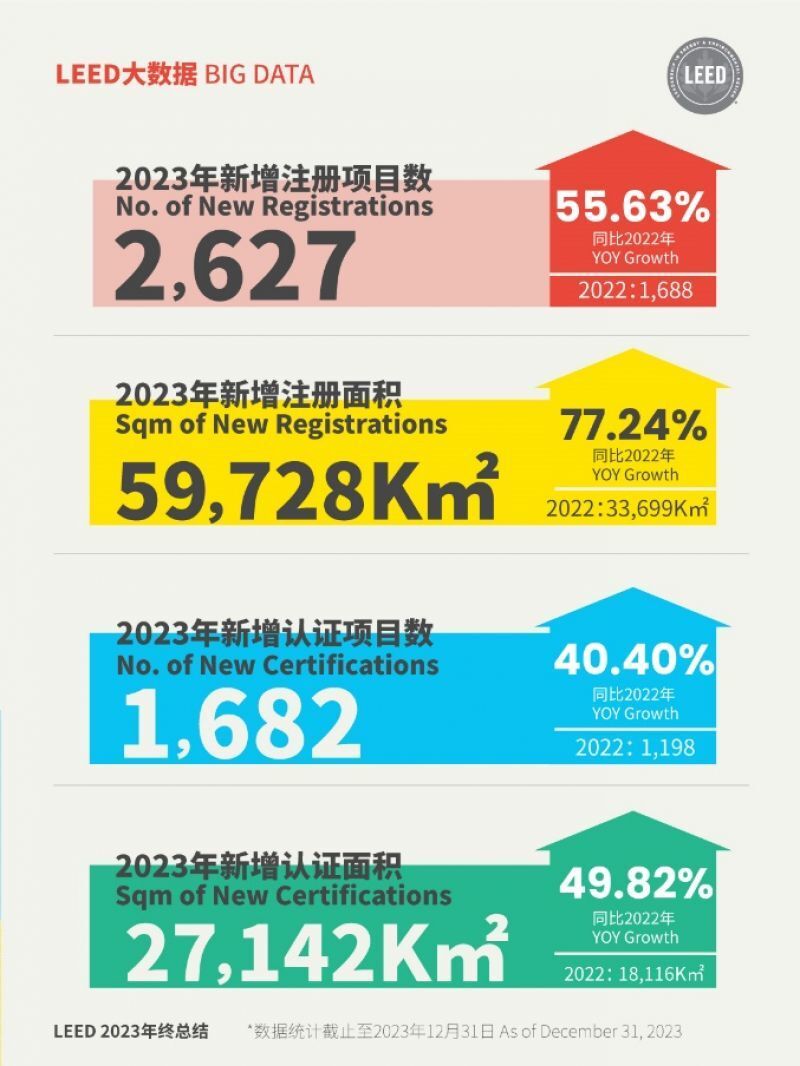 中国绿色建筑增势强劲，LEED认证项目已超7000个，连续8年蝉联榜首_腾讯新闻