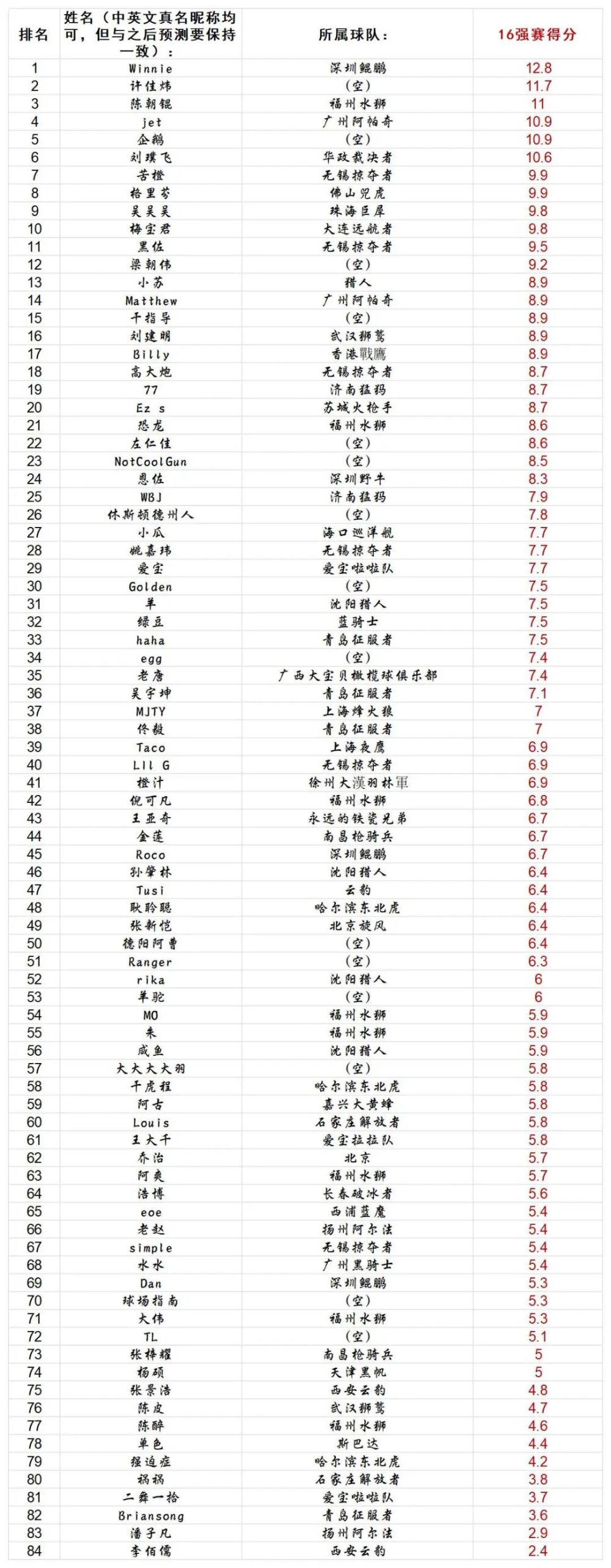 【CNFL2023赛季预测小游戏】正式第13期结果：16强赛后排名大变动插图1