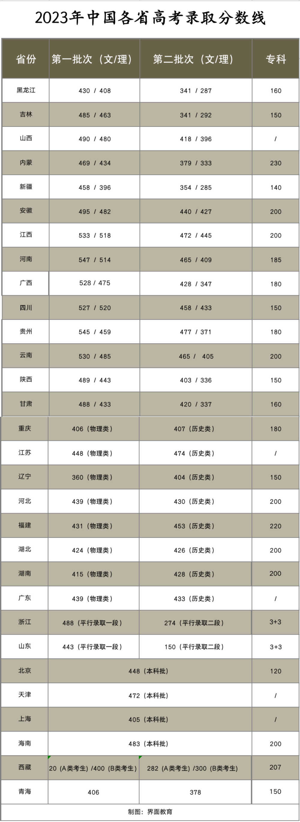 黑龍江2023高考分數線_分段投檔的高考改革省份有哪些_分段考是什么意思