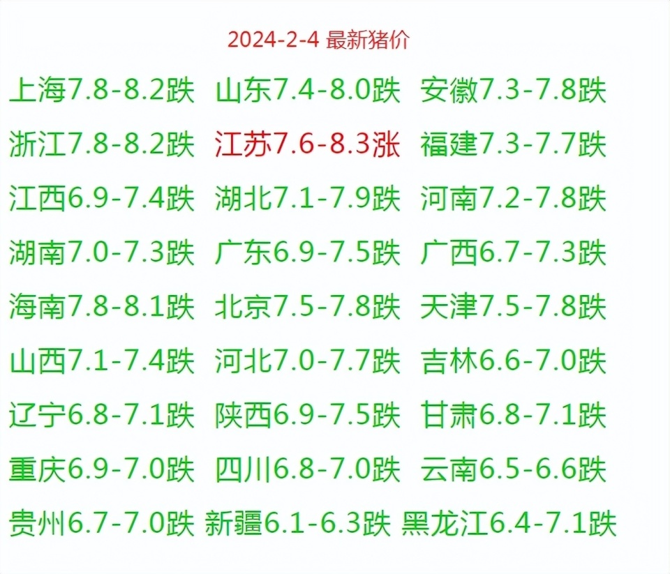 1个新变化!2月4日猪价