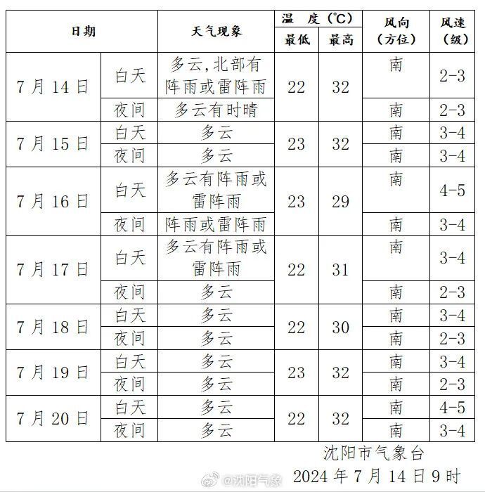 今天,沈阳正式进入!