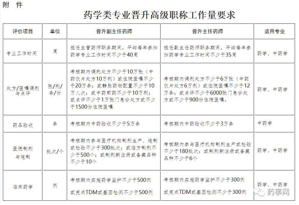 药学高级职称申报评审条件发布