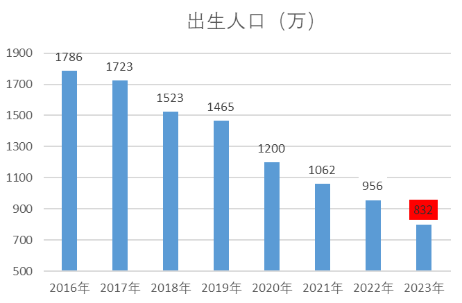 如果全年按照這個速度下降,那麼2023年出生人口將是831萬,同比去年