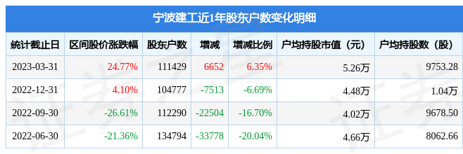 宁波建工（601789）3月31日股东户数11.14万户，较上期增加6.35％