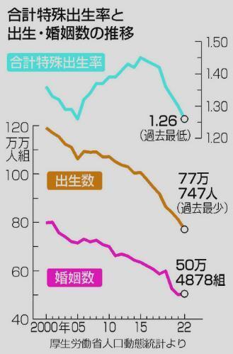 日本的女性总和生育率跌至1.