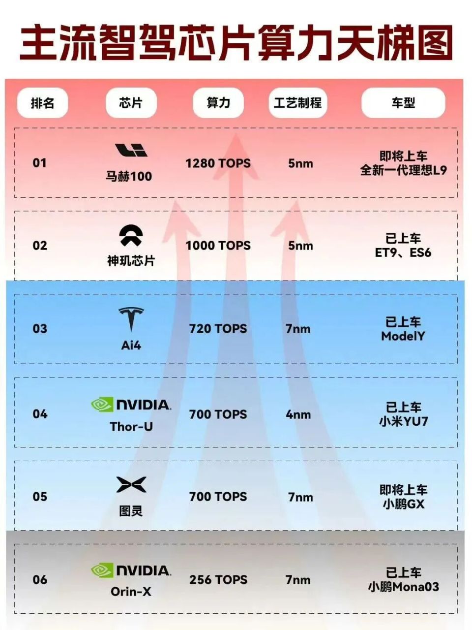 蔚小理上演“三国杀”：谁才是自研芯片算力之王？_腾讯新闻
