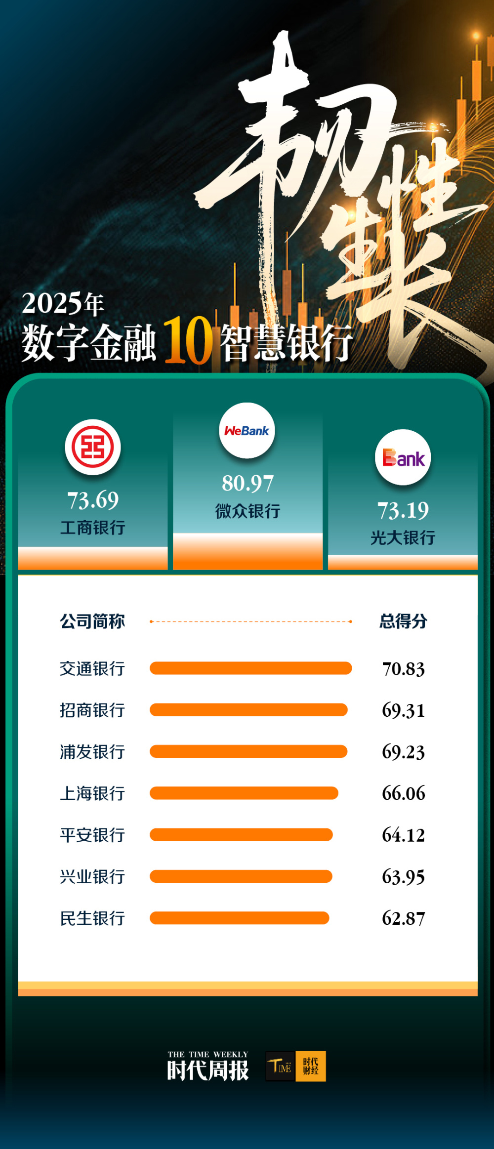 数字金融10智慧银行揭晓！微众银行居首，工商银行科技投入破200亿-腾讯新闻