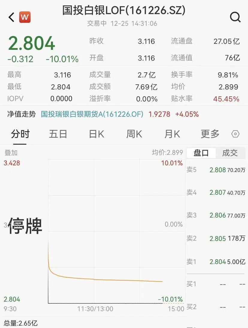 国投白银LOF快速跌停，溢价仍超45%，网友：捡钱的快乐没了-腾讯新闻