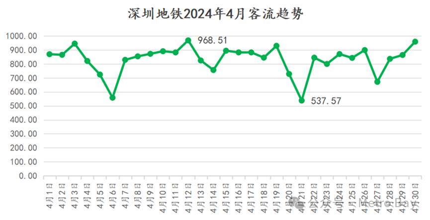 客流观察 | 深圳地铁2024年4月客流月报