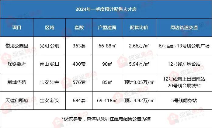 节后深圳楼市预判，人才房或率先“开局”_腾讯新闻