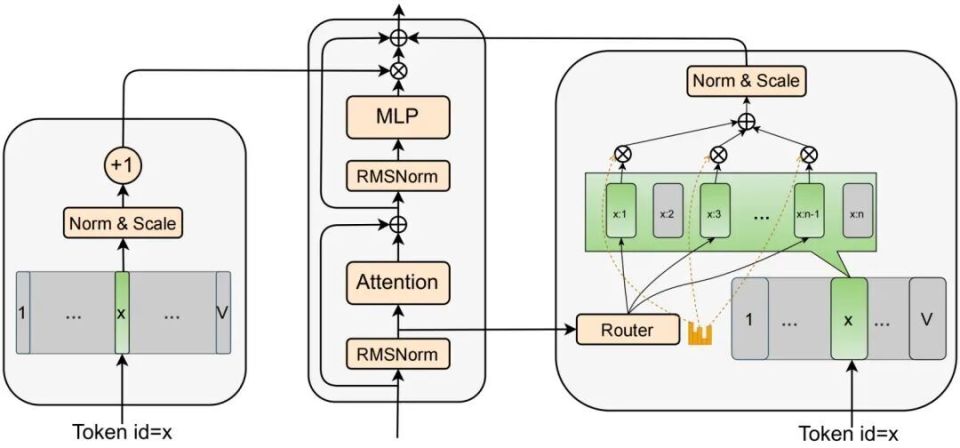Dense、MoE之外第三条Scaling路径：交大提出JTok模块，省1/3算力_腾讯新闻