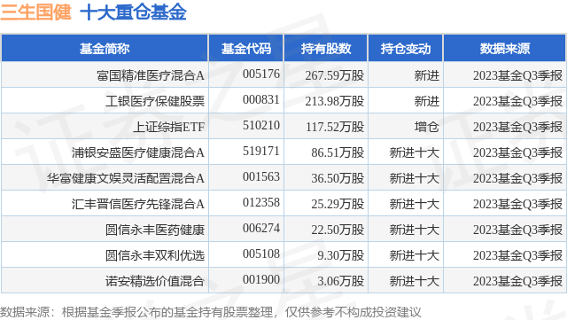 11月6日三生国健涨572富国精准医疗混合a基金持有该股