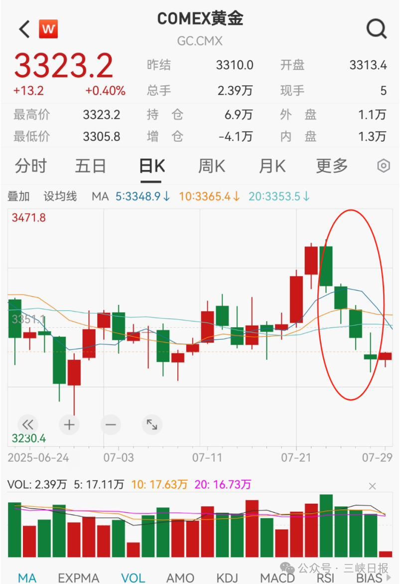 金价，暴跌！