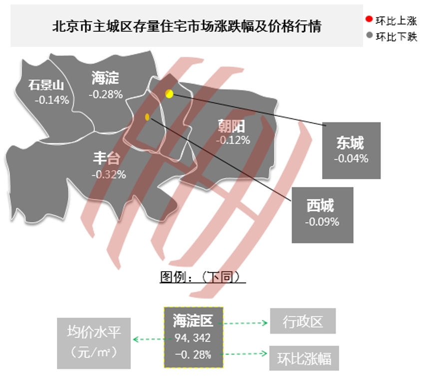 從行政區域看,朝陽區,海淀區和豐臺區存量住宅成交套數佔據前三,分別