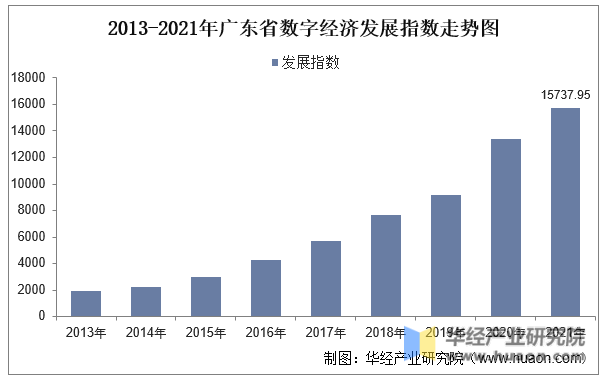 2022年中國廣東省數字經濟規模發展指數及5g基站數量分析