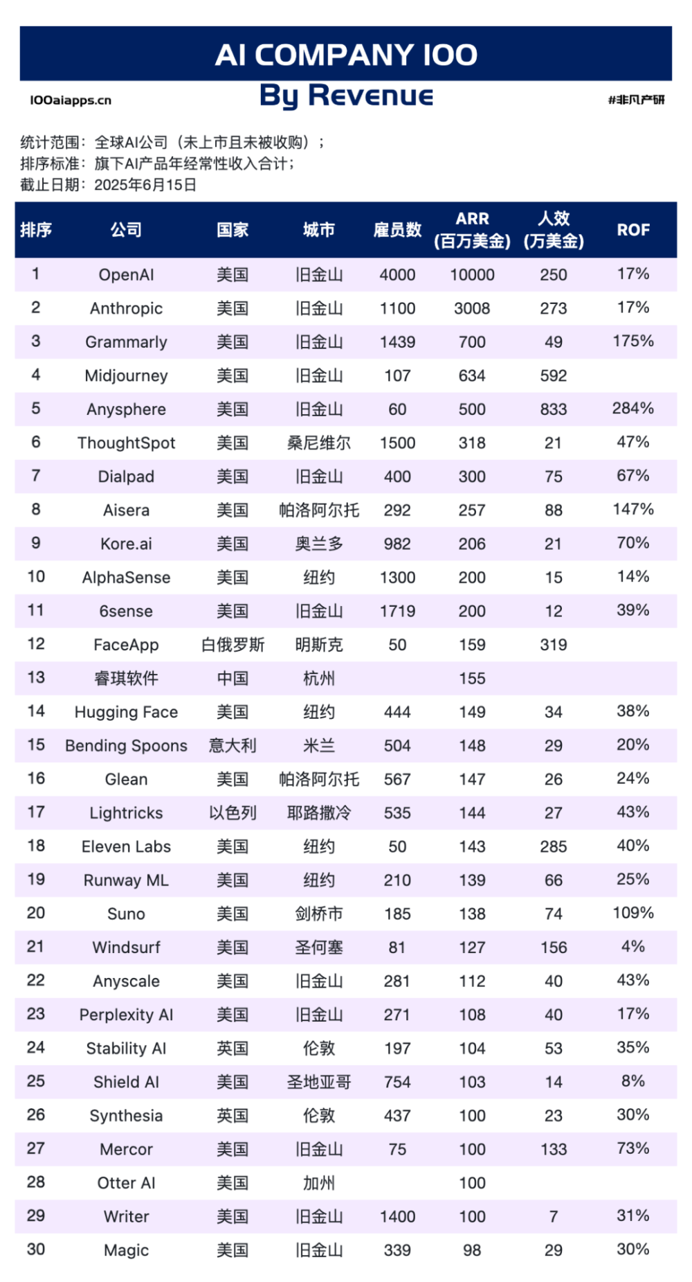覆盖 6 亿用户却落后变现：国内 AI 企业的 5 月剪刀差 · 原文图片 1