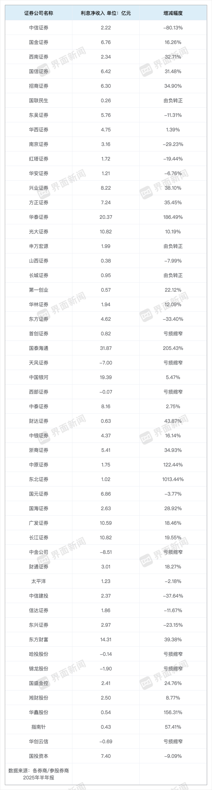 信用业务成券商业绩重要增长极！两融规模不断扩大，38家利息净收入增长-腾讯新闻