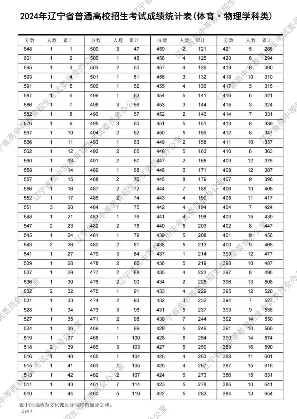 2024辽宁高考一分一段表公布!