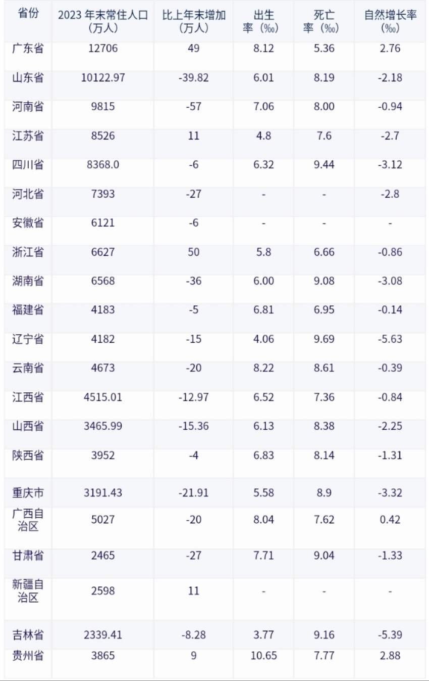 广东省的常住人口总量之所以能保持领先地位,与其独特的区位优势,经济