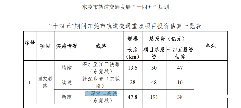 未来直达广深机场，广深第二高铁东莞中心站选址定了！_腾讯新闻
