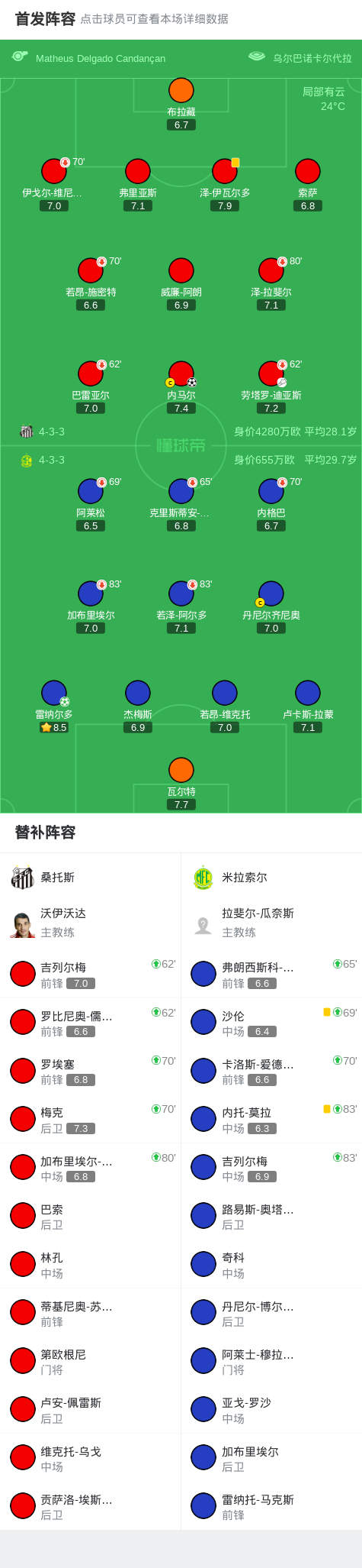 桑托斯1-1米拉索尔，内马尔打破僵局，雷纳尔多扳平比分-腾讯新闻