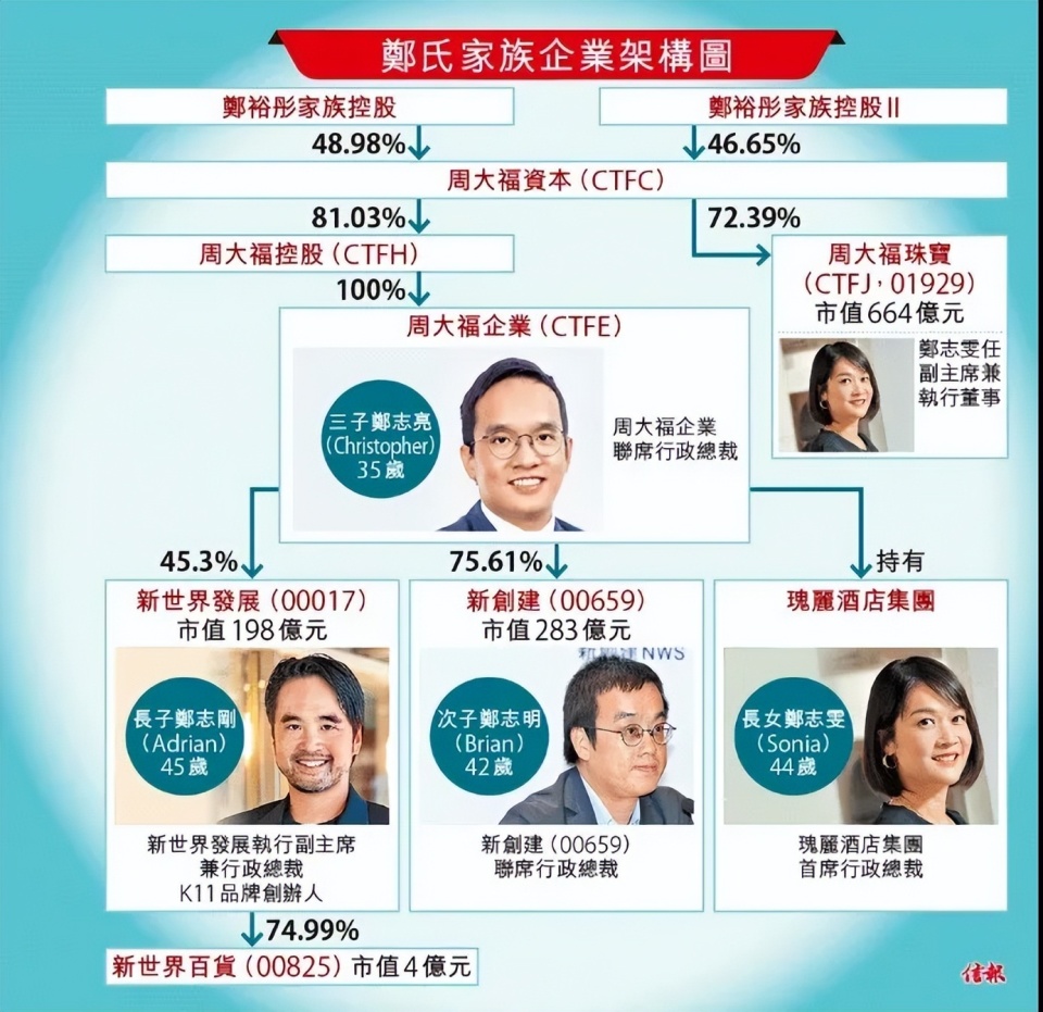 投行女嫁周大福三公子！千亿豪门第三代，为何对金融女情有独钟？-腾讯新闻