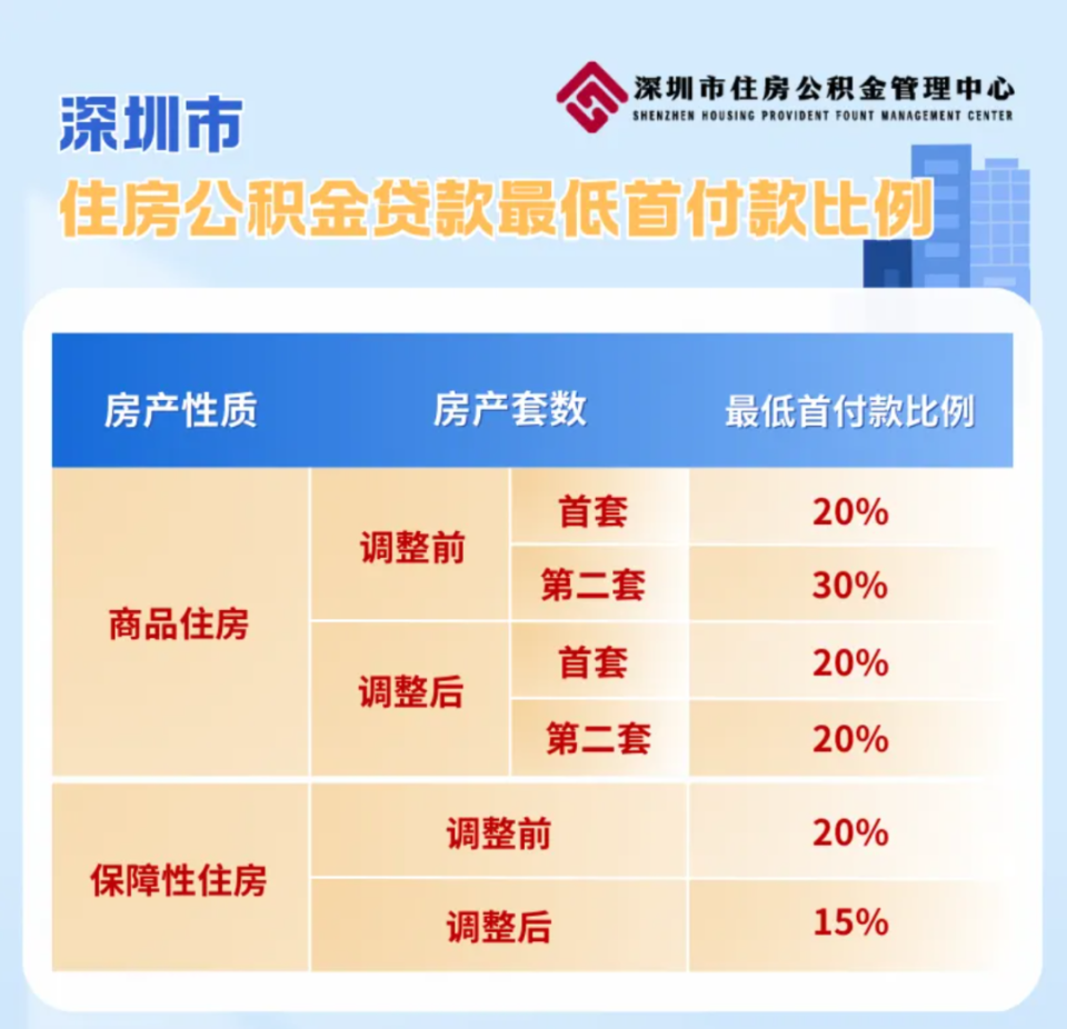 周末，深圳楼市放大招！买房家庭公积金最高可贷231万元