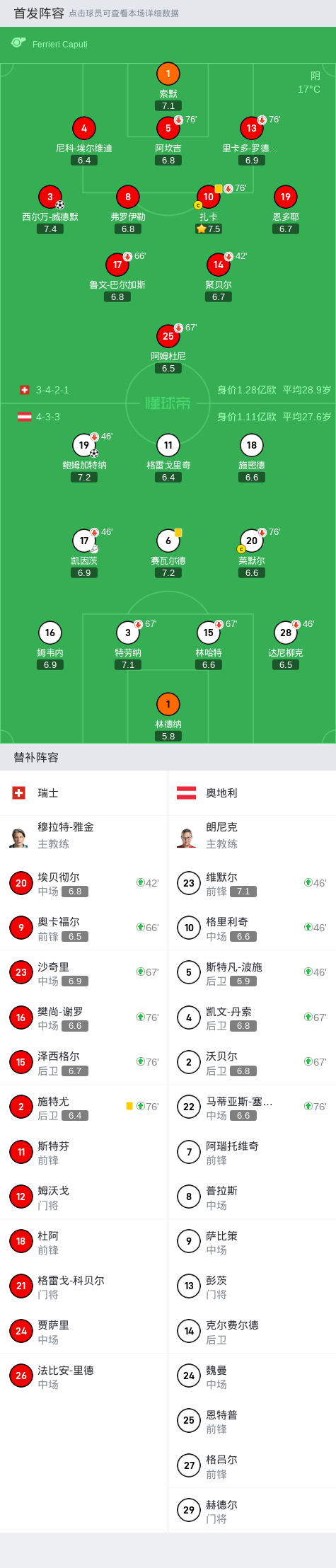 瑞士1-1奥地利,鲍姆加特纳千里走单骑,威德默破门