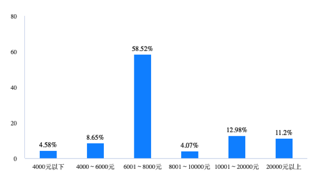 618调查：75%的人购物意愿比去年减少，60%的人预算不超过500元图3