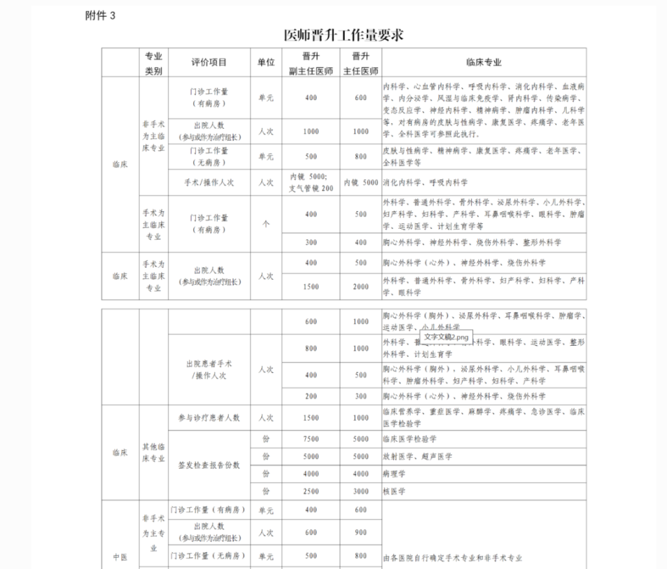 一省发布职称晋升新标准,这类医护可提前评职,免试,优聘