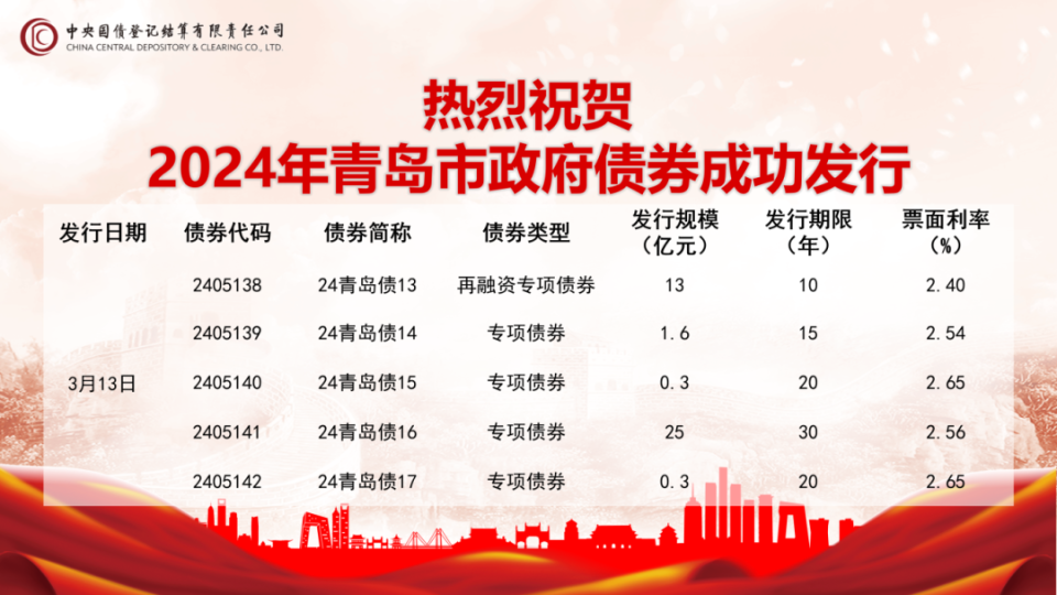 青岛成功发行2024年政府债券402亿元