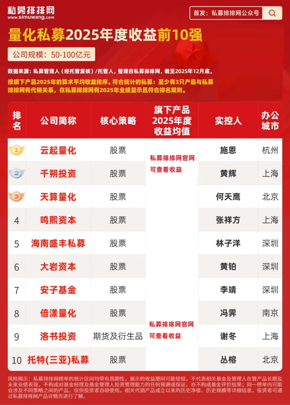 量化私募年度10强出炉！幻方居第2！百亿量化跑赢中小型量化！-腾讯新闻